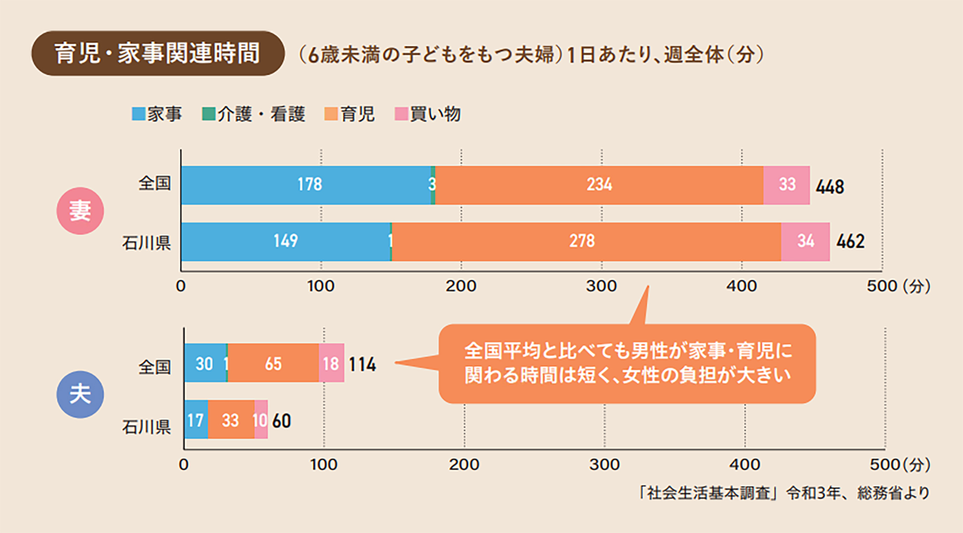 夫婦の育児・家事関連時間の比較グラフ